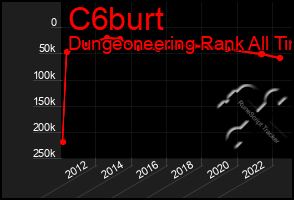 Total Graph of C6burt