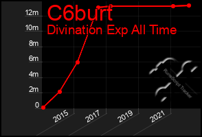 Total Graph of C6burt