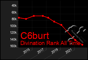 Total Graph of C6burt