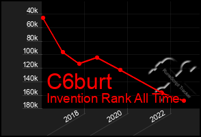 Total Graph of C6burt