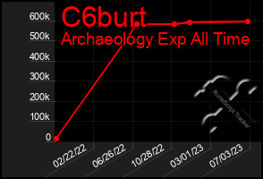 Total Graph of C6burt