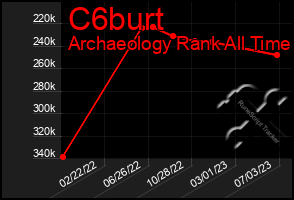 Total Graph of C6burt