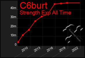 Total Graph of C6burt