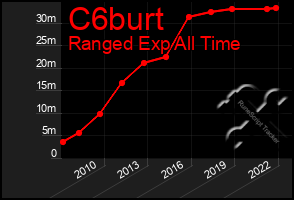 Total Graph of C6burt