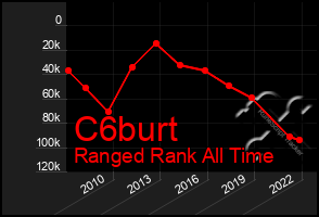 Total Graph of C6burt