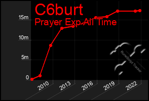 Total Graph of C6burt