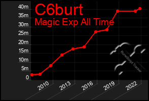 Total Graph of C6burt