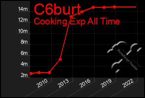 Total Graph of C6burt