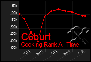 Total Graph of C6burt