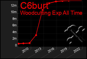 Total Graph of C6burt