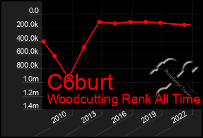 Total Graph of C6burt