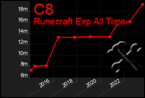 Total Graph of C8