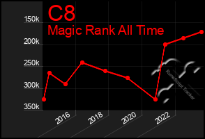 Total Graph of C8