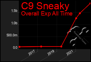 Total Graph of C9 Sneaky