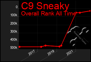 Total Graph of C9 Sneaky