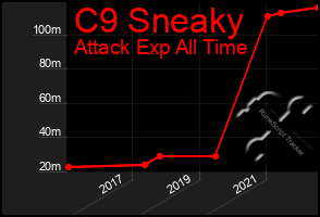 Total Graph of C9 Sneaky