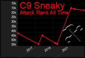 Total Graph of C9 Sneaky