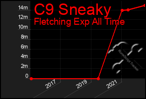 Total Graph of C9 Sneaky