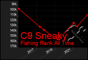 Total Graph of C9 Sneaky