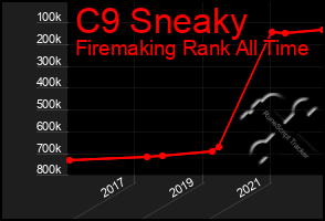 Total Graph of C9 Sneaky