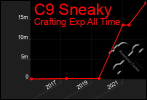 Total Graph of C9 Sneaky