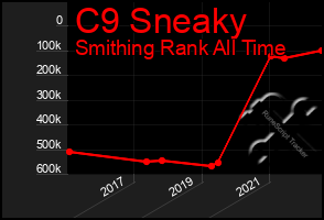 Total Graph of C9 Sneaky