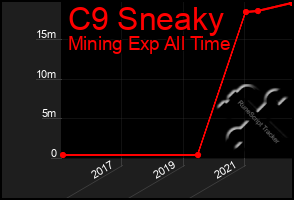 Total Graph of C9 Sneaky