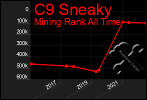 Total Graph of C9 Sneaky