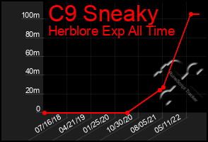 Total Graph of C9 Sneaky