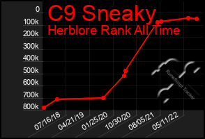 Total Graph of C9 Sneaky