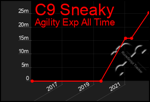 Total Graph of C9 Sneaky