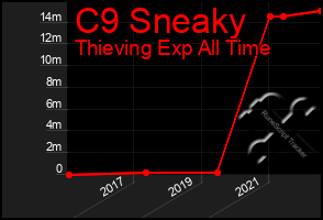 Total Graph of C9 Sneaky