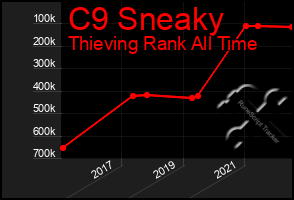 Total Graph of C9 Sneaky