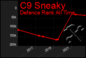 Total Graph of C9 Sneaky