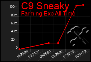 Total Graph of C9 Sneaky