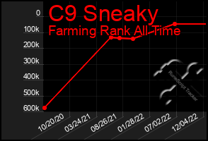 Total Graph of C9 Sneaky