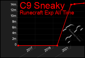 Total Graph of C9 Sneaky