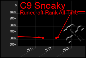 Total Graph of C9 Sneaky