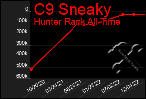 Total Graph of C9 Sneaky