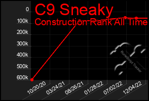 Total Graph of C9 Sneaky