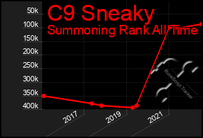 Total Graph of C9 Sneaky