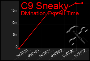 Total Graph of C9 Sneaky