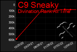 Total Graph of C9 Sneaky