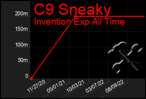 Total Graph of C9 Sneaky