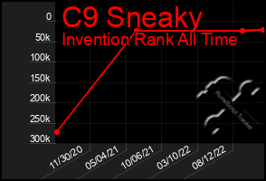 Total Graph of C9 Sneaky