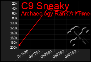 Total Graph of C9 Sneaky