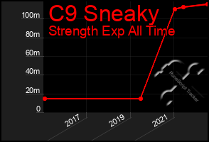 Total Graph of C9 Sneaky