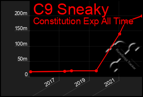 Total Graph of C9 Sneaky