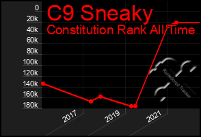 Total Graph of C9 Sneaky