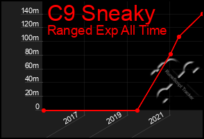 Total Graph of C9 Sneaky